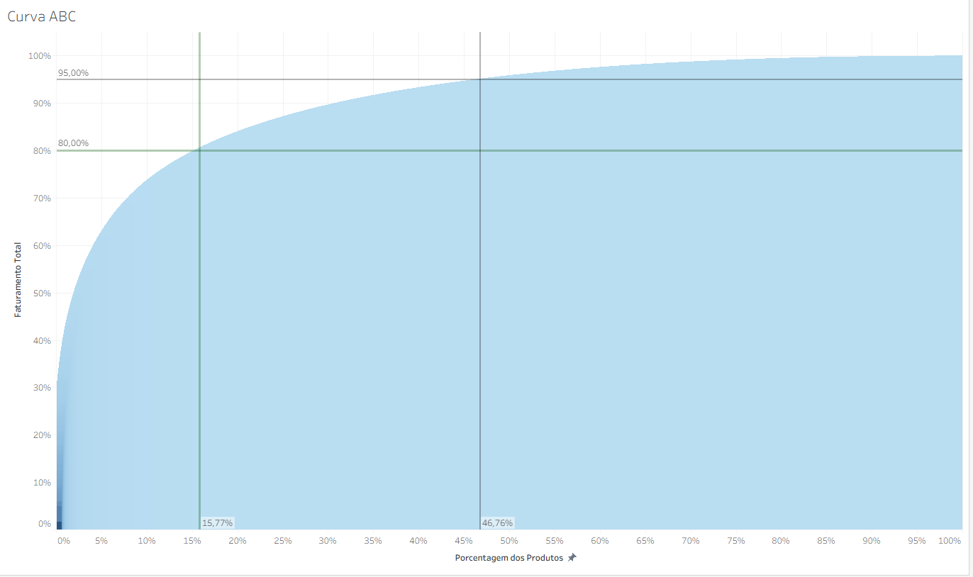 Curva ABC acumulada: faturamento total versus porcentagem de produtos, com cortes em 80% (15,77%) e 95% (46,76%)