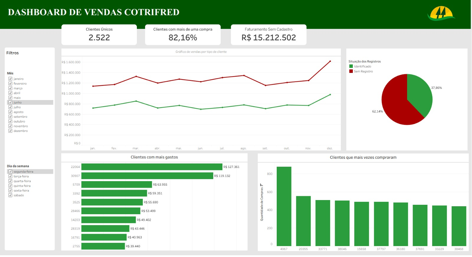 Dashboard Tableau — clientes: clientes únicos, recompra, faturamento sem cadastro, situação dos registros, maiores gastos e maior frequência