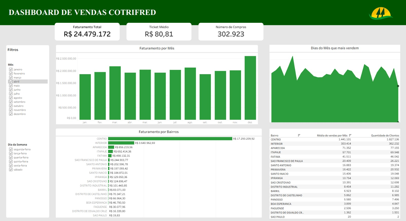 Dashboard Tableau — visão geral: faturamento total, ticket médio, número de compras, faturamento por mês e por bairro