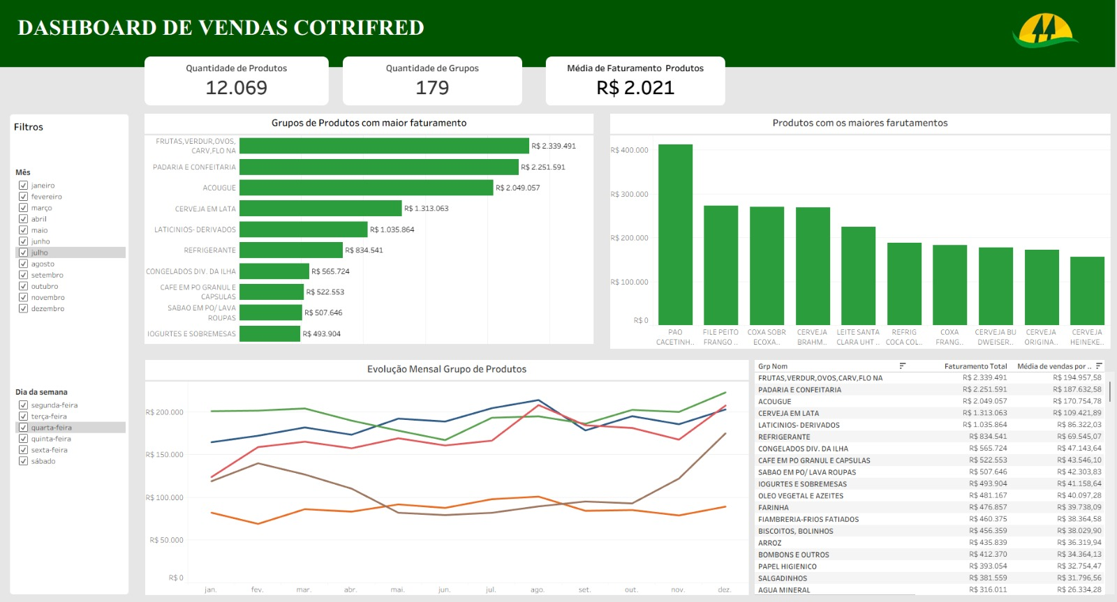 Dashboard Tableau — produtos: 12.069 produtos, 179 grupos, grupos e produtos com maior faturamento e evolução mensal