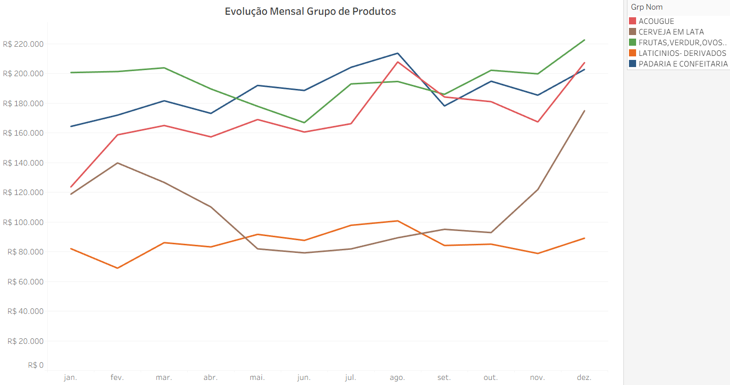 Gráfico de linhas: evolução mensal do faturamento dos principais grupos de produtos
